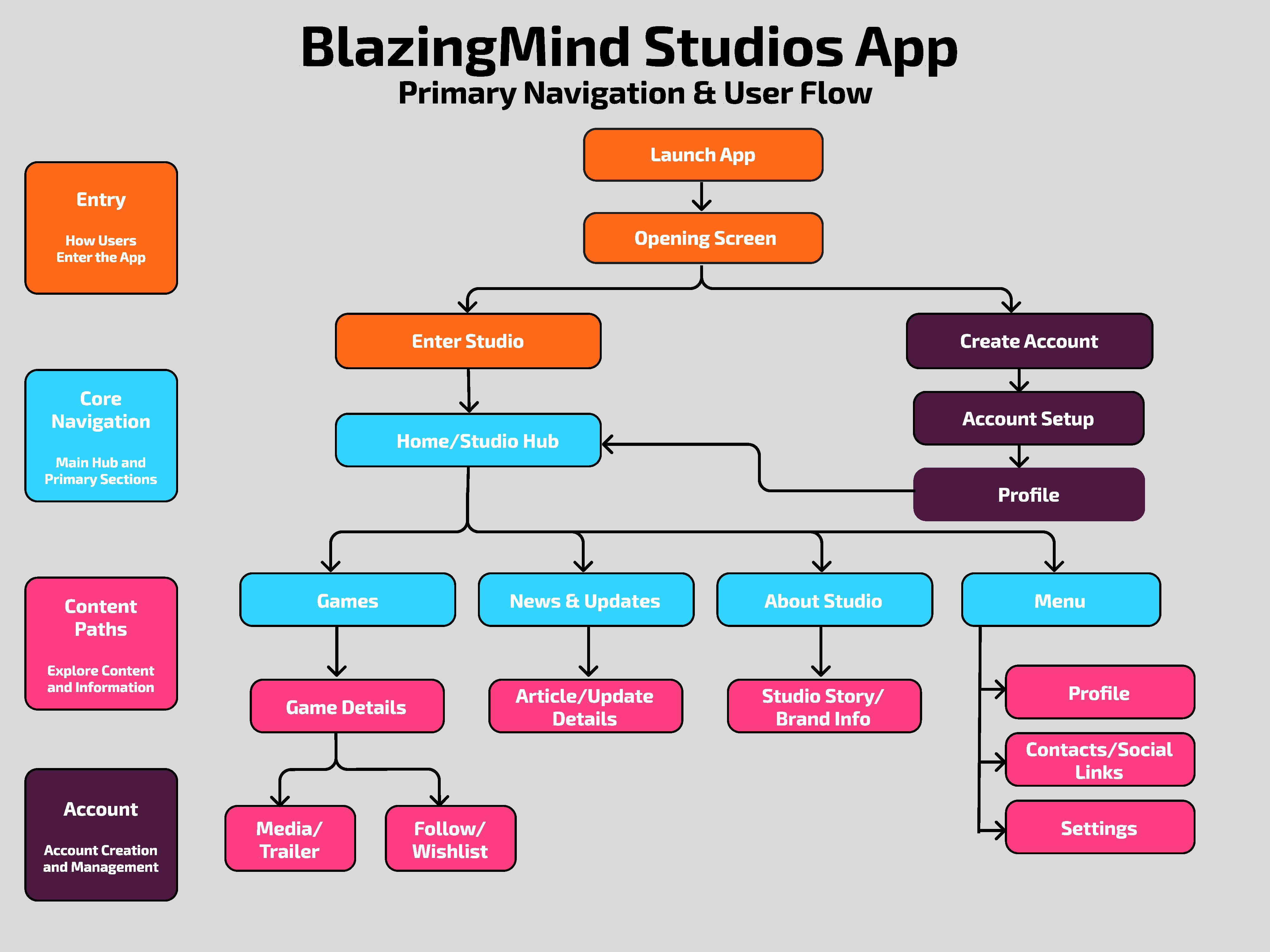 BlazingMind Studios app user flow and navigation diagram