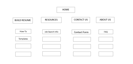 BuildMyResume sitemap showing the primary site structure and supporting pages