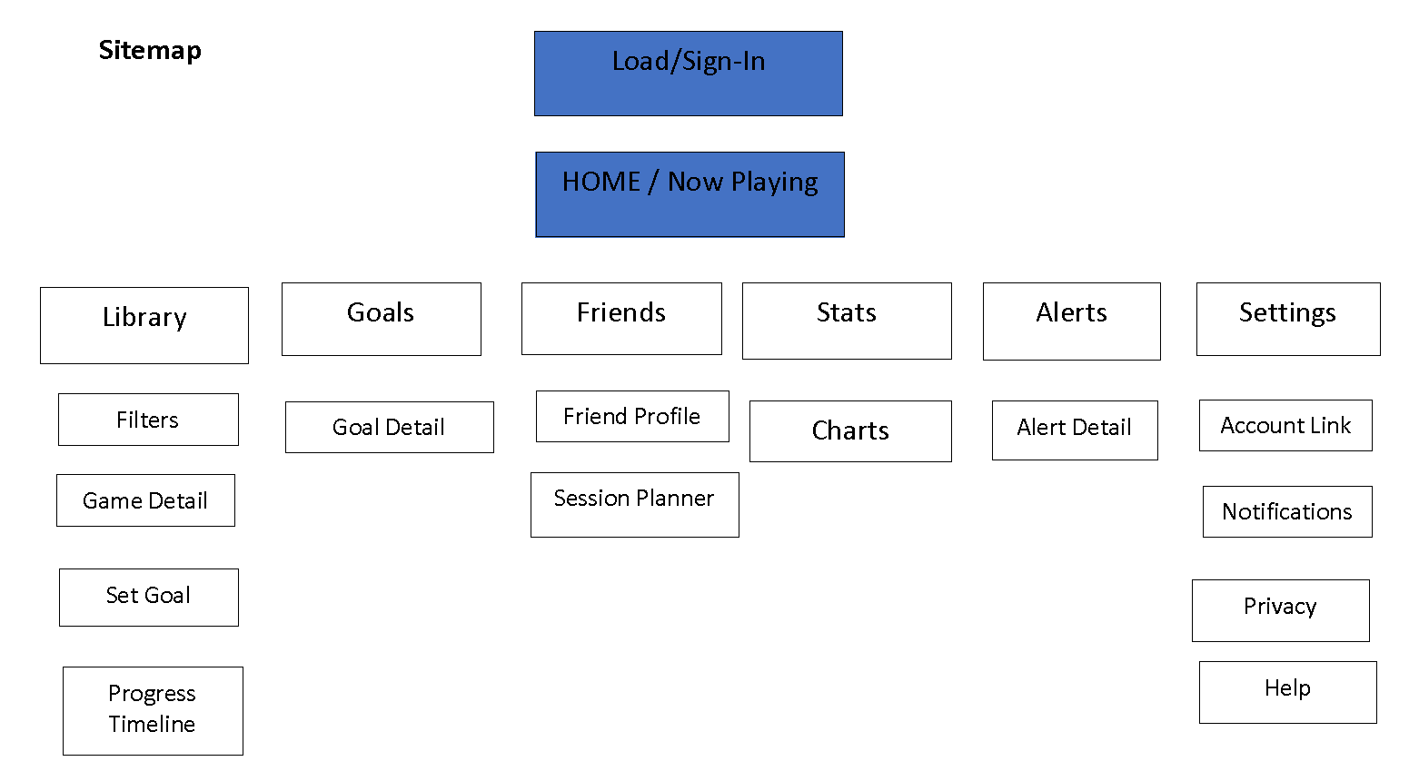 PlayNext sitemap showing home, library, goals, friends, stats, alerts, and settings